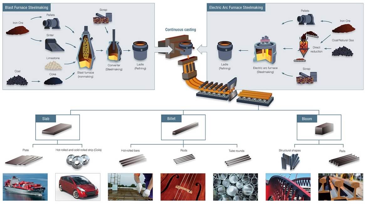 Different Types Of Steel Products